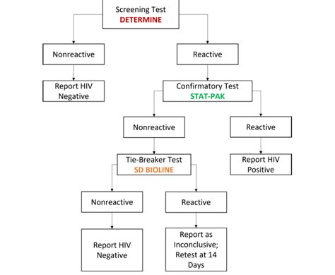 Serial Hiv Testing Algorithm For Testing Persons Over 18 Months Of Age