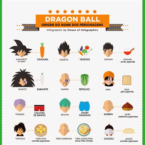 Goku é o personagem principal de dbz. Infográfico mostra os Significados dos nomes dos ...