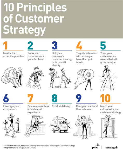 A Guide To Customer Strategy
