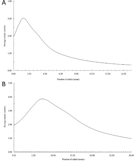 This test is also available in the following languages: -Curve of the expected size of sample units (Average ...