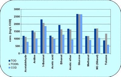 Chemical oxygen demand (cod) and biological oxygen demand (bod) are the two main characteristic properties that indicate the strength of sewage. Textile Era: Determination of Chemical Oxygen Demand (COD)