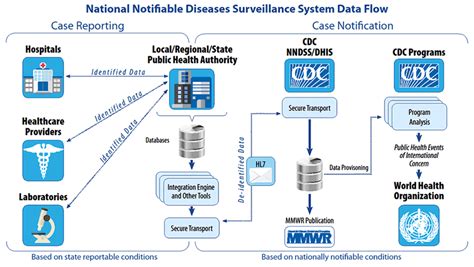 Modernizing Our Public Health Surveillance Systems Health It Answers