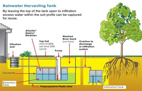 Understanding rainwater harvesting water is our most precious resource. Rainwater Harvesting Solutions in India by Green Systems ...