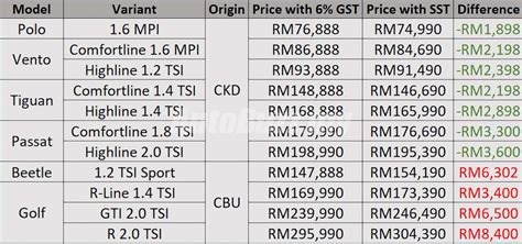 It is offered here with a 1.6 mpi engine. Post SST: Volkswagen Malaysia reduce prices for CKD models ...