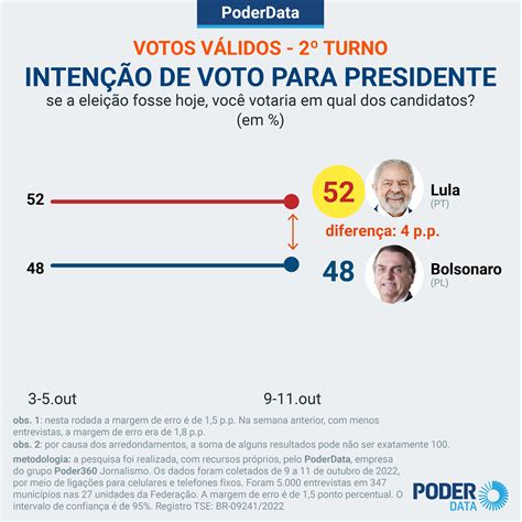 Poderdata Lula Tem Dos Votos V Lidos Bolsonaro Blog Do Bg Pb