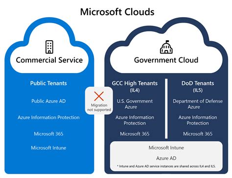 Microsoft Intune Government Service Description Microsoft Learn