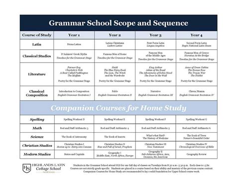 Grammar School Scope And Sequence 1 — Highlands Latin School