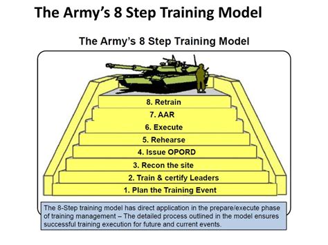 8 Step Training Model The Us Army Squad Foundation Of The Decisive