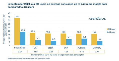 Top 6 Does 5g Use More Data