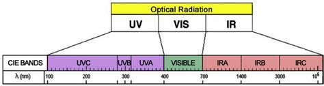 Optical Radiation Wavelengths Ranges Download Scientific Diagram