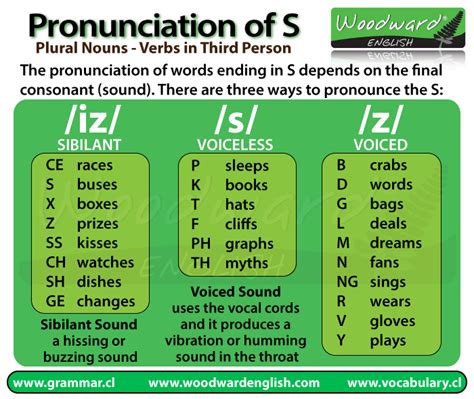 See the phonetic symbol for each vowel sound, see international phonetic alphabet examples in 4 commonly used words, click to hear it pronounced and record your own pronunciation. ENGLISH WITHOUT TEARS: PHONETICS: Words and Plurals ending in -s: /s, z, ɪz