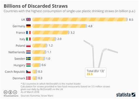 Some of the same familiar favourites as found in other countries around the world—those being pizza, chicken and burgers. McDonald's UK restaurants are banning plastic straws ...