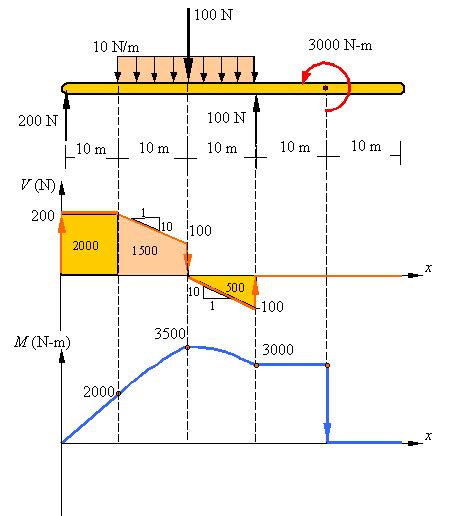 Shear Force And Bending Moment Diagrams This Website Is Useful Because
