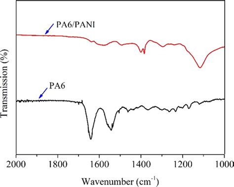 Ftir Spectra Of Pure Pa6 And Pa6pani Nanofibers Download Scientific