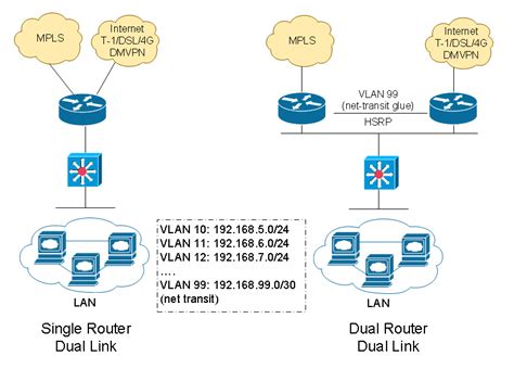 WAN Design For Multiple Office Connectivity IT Network Consulting