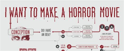 3 Flowcharts On How To Make An Animated Action And Horror Movie How