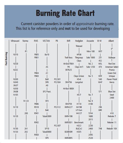 Rifle Powder Burn Rate Chart