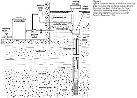 The Anatomy Of A Water Well A Detailed Diagram