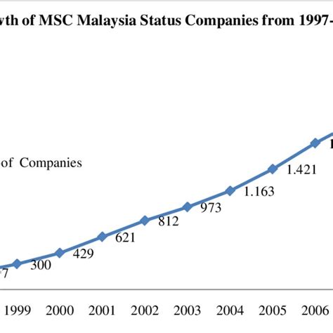 Msc malaysia status comes with a set of incentives that includes a tax holiday and foreign knowledge worker employment. Growth of Companies with MSC Malaysia Status, 1997-2008 ...