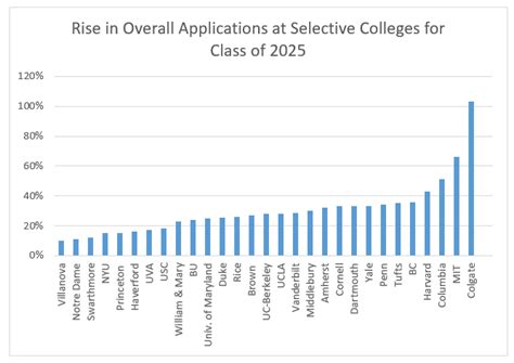 Rise Acceptance Rate Educationscientists