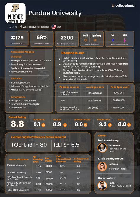 Purdue University Ranking Courses Fees Admission 2024 And Scholarships