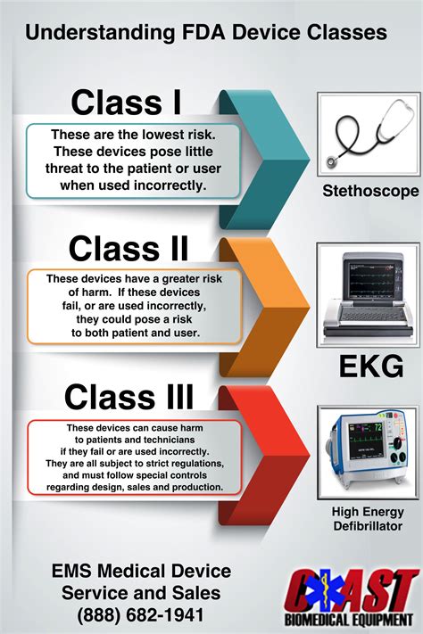 Infographic On Understanding Fda Device Classes From