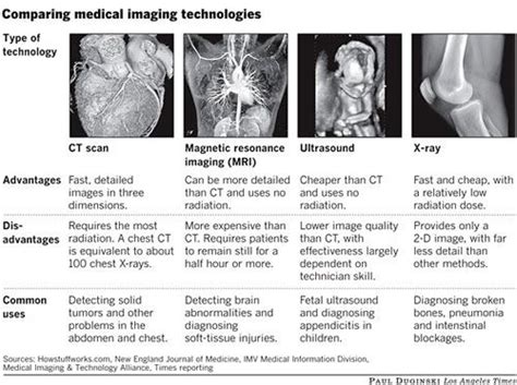 Types Of Imaging Medical Imaging Technology Medical Imaging Medical