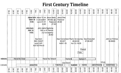 First Century Timeline Online Bible Study Bible Knowledge Scripture