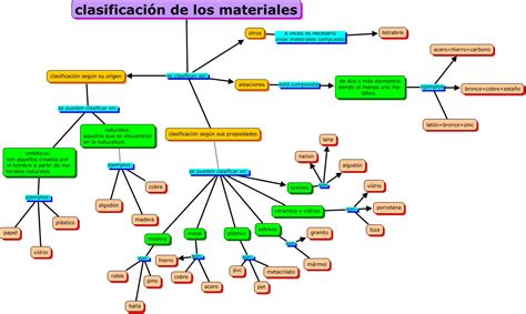 Clasificación De Los Materiales Según Su Estructura Los Materiales Y