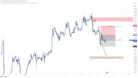 Oanda Eurcad Chart Image By Samenco Tradingview