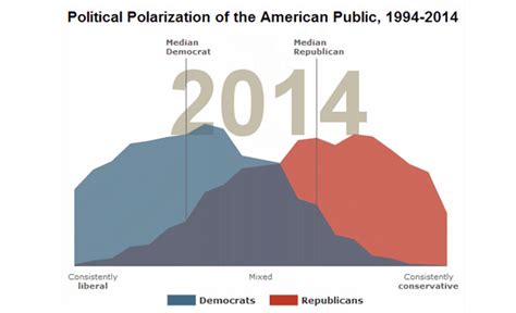The Polarization Of Politics In America Visual Capitalist