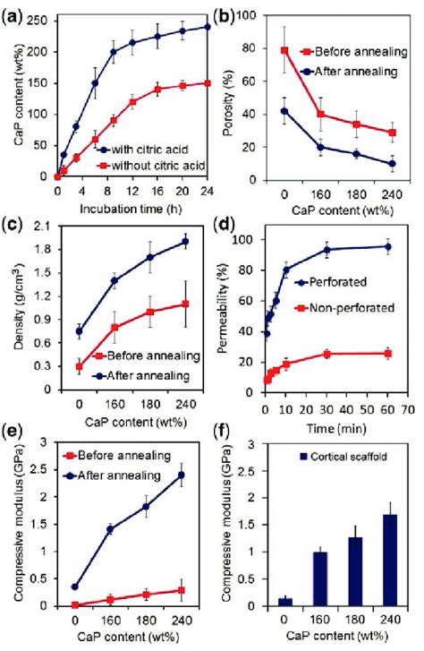 A The Effect Of Incubation Time Of The Microsheets In The Modified