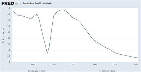Fertility Rate Total For Cambodia Spdyntfrtinkhm Fred St Louis Fed