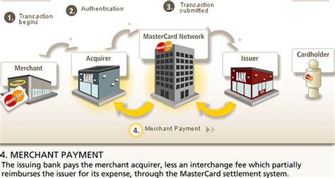 Submission, Clearing and Settlement of Credit Card ...