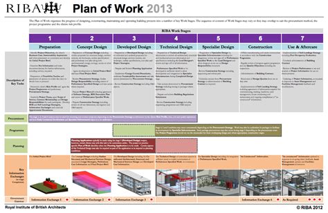 This new stage of the riba plan of work acknowledges the potential benefits of harnessing the project design information to assist with the successful use and operation of the building. RIBA Workstages
