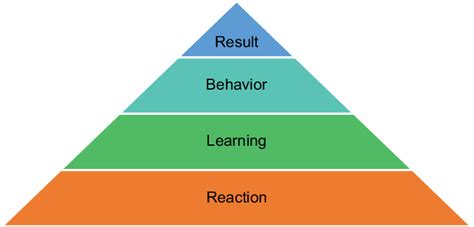 Different Levels Of Kirkpatrick Pyramid 17 Download Scientific Diagram