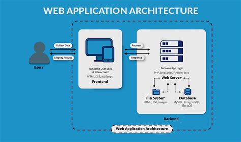 Modern Web Application Architecture Explained