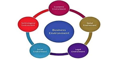 External environment consists of those factors which provide an opportunity or pose threats to the business. Dimensions of Business Environment - QS Study