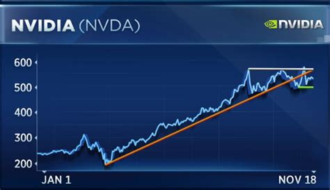 Nvidia Stock Live Chart Stockoc