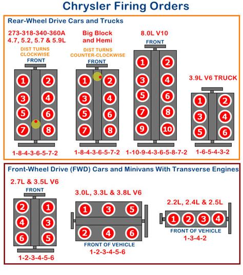 Chrysler Firing Orders