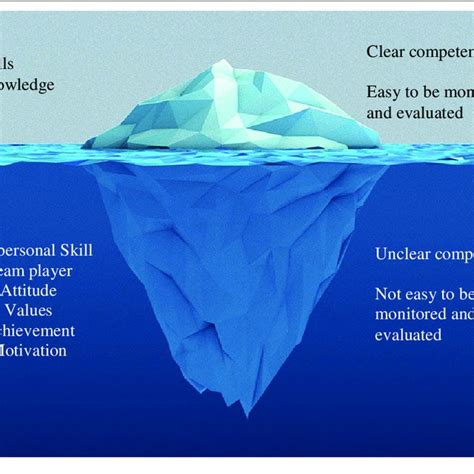 Iceberg Competency Model Mit Careers 2005 Download Scientific Diagram