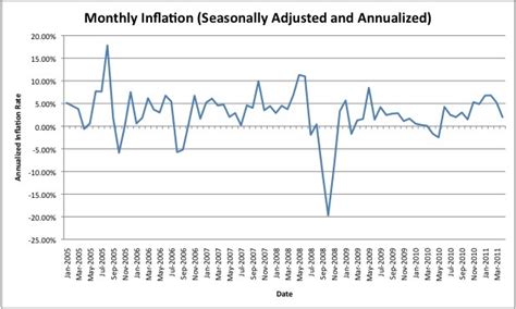 Corrections Page One Us Monthly Inflation Annualized
