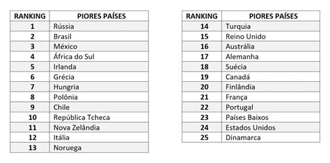 SAIBA QUAIS SÃO OS 25 PIORES PAÍSES DO MUNDO PARA DIRIGIR BRASIL É O