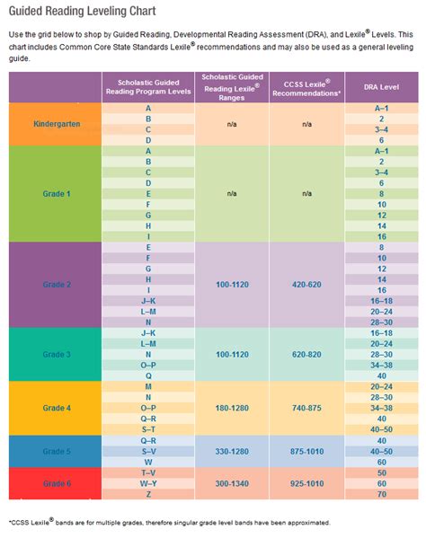 Lexile Reading Level Chart By Grade Scholastic Parents Marjolein