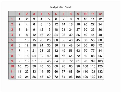 Printable blank multiplication table chart. 1 Thru 12 Multiplication Table - Ldwtanka