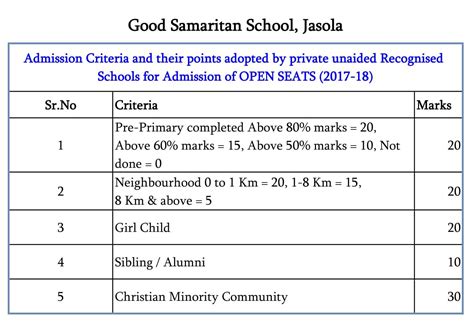 Admission Criteria Good Samaritan School