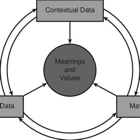 The Multi Causal Model Used For Reconstructing Meanings And Values