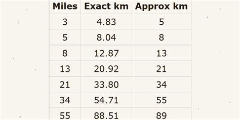 Quick And Dirty Miles To Kilometers Conversions With The Fibonacci