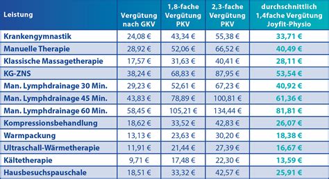 Preisinformation Privatpatienten  Joyfit Physio