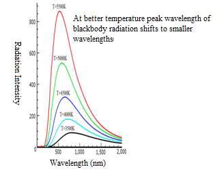 Intensity radiation of black body versus wavelength at different ...